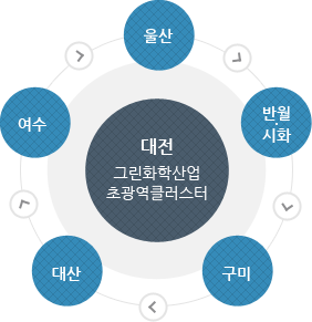 대전을 중심으로 시계방향으로 울산→반월·시화→구미→대산→여수 지역의 그린화학산업 초광역클러스터 구축