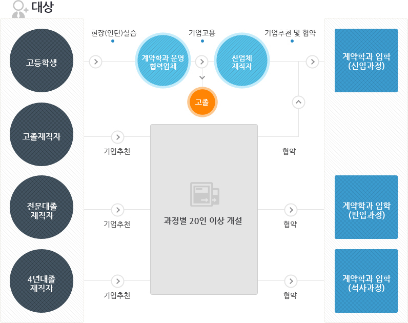 계약학과는 고등학생, 고졸재직자, 전문대졸 재직자, 4년대졸 재직자 등을 대상으로 하며 각 대상별 절차는 다음과 같다.고등학생은 먼저 계약학과 운영 협력업체에서 현장(인턴)실습을 하고 고등학교를 졸업한 후 산업체재직자로 기업고용이 이루어지는데 기업추천 및 협약을 통해 계약학과에 신입과정으로 입학하게 된다.고졸재직자는 기업추천을 받아 과정별 20인 이상 개설이 되면 협약을 통해 계약학과에 신입과정으로 입학하게 된다.전문대졸 재직자는 기업추천을 받아 과정별 20인 이상 개설이 되면 협약을 통해 계약학과에 편입과정으로 입학하게 된다.4년대졸 재직자는 기업추천을 받아 과정별 20인 이상 개설이 되면 협약을 통해 계약학과에 석사과정으로 입학하게 된다.