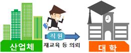산업체 직원이 대학에게 재교육 등 의뢰하는 이미지입니다.