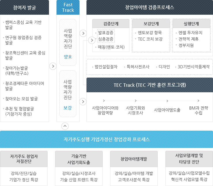 이노폴리스캠퍼스 창업사업단에 대한 도식입니다. 하단의 내용을 참고하십시오.