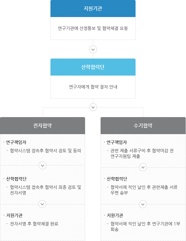 협약체결진행 도식화입니다.