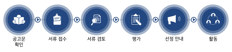 지원절차
